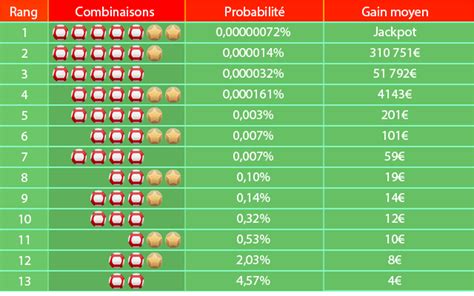 probabilités euromillions selon rang.